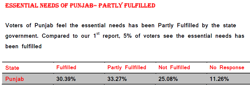 Spick_Media's tweet photo. Voters of #Punjab feel the essential needs has been Partly Fulfilled by the state government. Compared to our 1st report, 5% of voters see the essential needs has been fulfilled #AAP #Congress #BJP #SAD #LokSabhaElections2019 #FON #FOPB https://t.co/Z7ZQTeYZb9