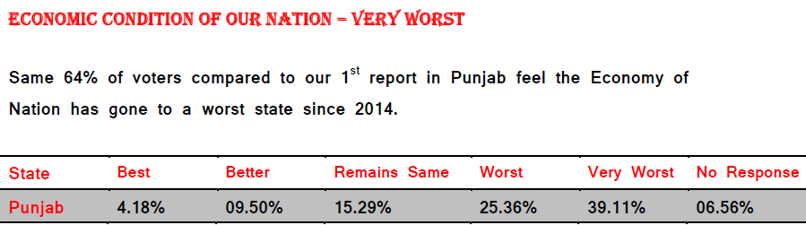 Spick_Media's tweet photo. Same 64% of voters compared to our 1st report in #Punjab feel the Economy of Nation has gone to a worst state since 2014. #AAP #Congress #BJP #SAD #LokSabhaElections2019 #FON #FOPB https://t.co/KY3NnudsBc