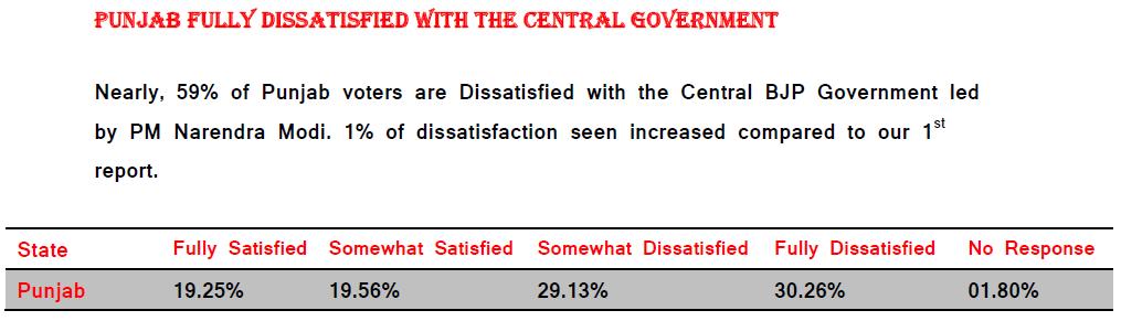 Spick_Media's tweet photo. Nearly, 59% of #Punjab voters are Dissatisfied with the Central #BJP Government led by PM #NarendraModi. 1% of dissatisfaction seen increased compared to our 1st report. #AAP #Congress #SAD #LokSabhaElections2019 #FON #FOPB https://t.co/fOluCq9gu9