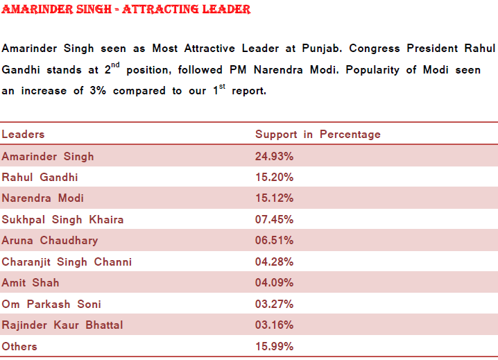 Spick_Media's tweet photo. #AmarinderSingh seen as Most Attractive Leader at #Punjab. #Congress President #RahulGandhi stands at 2nd position, followed PM #NarendraModi. Popularity of Modi seen an increase of 3% compared to our 1st report. #AAP #SAD #LokSabhaElections2019 #FON #FOPB https://t.co/EdVz0tWgaa