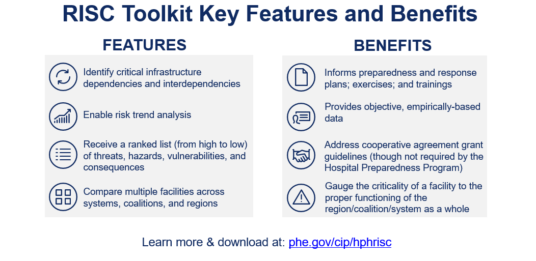 ASPRgov's tweet image. ASPR has worked with #Healthcare &amp;amp; #PublicHealth sector owners &amp;amp; operators as well as security &amp;amp; risk experts to create the #RISCtoolkit, a a new cost-effective, objective, data-driven, all-hazards risk assessment tool. phe.gov/Preparedness/p… #Prep19