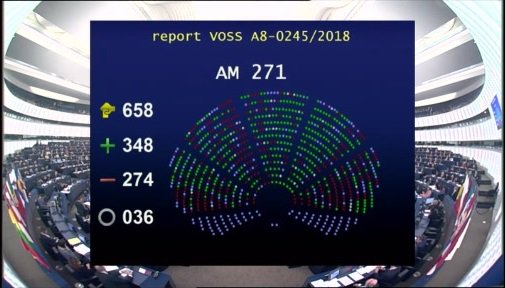 Copyright: Parliament just voted in favour of the proposed directive on copyright rules for the digital market. Press release to be published soon.