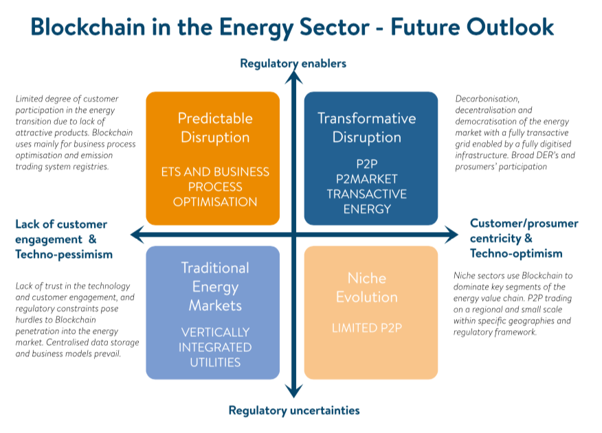 WECouncil's tweet photo. Blockchain⛓went from Critical Uncertainty to an #innovation Action Priority! Start-ups and even policymakers are now able to make it work for the #energytransition! 🤓🔜 Read our Insights Brief👉 https://t.co/0eaWWKyqpr https://t.co/iWsjP0qbxl