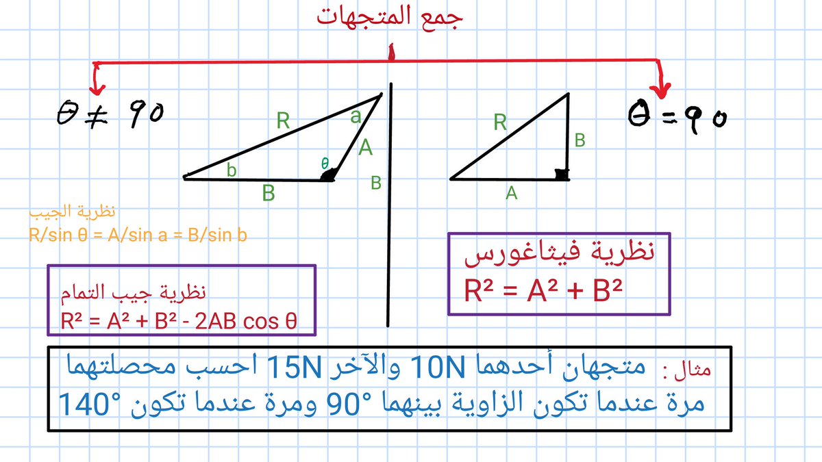 فيزياء A Twitter تعتمد طريقة حساب محصلة متجهين على الزاوية بينهما فإن كانت قائمة عولجت المسألة بنظرية فيثاغورس وإن كانت الزاوية غير قائمة عولجت بقانون جيب التمام Https T Co Tlehlknphr