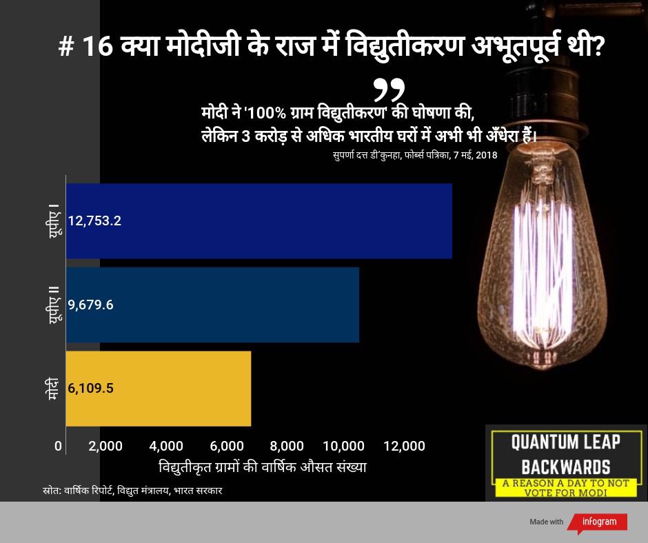 indecolab's tweet photo. Another Modi claim - rural electrification - seems like it was an ongoing process from before - also another #jumla? All villages now have electricity, not all households! 

Haven’t we had enough of this propaganda? #23_मई_भाजपा_गई #NoMo2019 https://t.co/jffJ9BRTO3