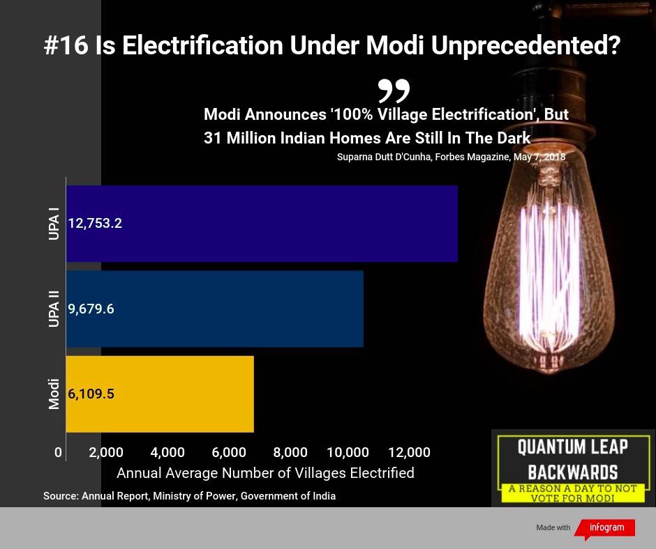 indecolab's tweet photo. Another Modi claim - rural electrification - seems like it was an ongoing process from before - also another #jumla? All villages now have electricity, not all households! 

Haven’t we had enough of this propaganda? #23_मई_भाजपा_गई #NoMo2019 https://t.co/jffJ9BRTO3