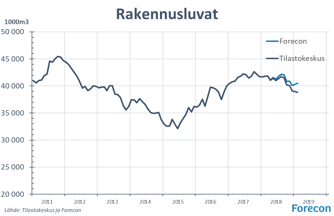 MarkkuRiihimaki's tweet photo. Rakennuslupia varsin hyvin tammikuussa. #ForeconFI estimoinnin mukaan lupien määrä kasvoi hieman. Toimitilalupia oli kasvavasti. Myös kerrostalolupia hieman yli viime vuoden tammikuun. Lupataso on reilut 40 milj. m3. Ihan hyvä. https://t.co/jyGrGPE2Qe
