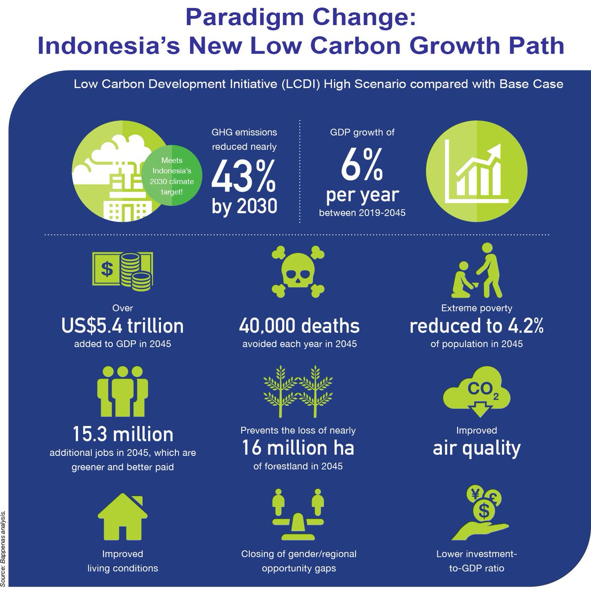 NewClimateEcon's tweet photo. In 2045, low carbon development could result in over 15.3 million additional (greener, better paid) jobs in #Indonesia. More in the new @HumasBappenas report, which will be integrated into the country’s next 5-yr development plan: https://t.co/6ofcrOrqQd  #LowCarbonIndonesia https://t.co/XjbyVCDRXY