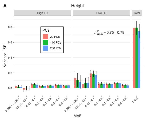 It took a decade, but "the case of the missing heritability" is solved! Rare variants save the day in this cool whole genome sequencing study of &gt;21,000 people from Peter Visscher &amp; co. Read the <a href="/biorxivpreprint/">bioRxiv</a> here:
biorxiv.org/content/10.110…