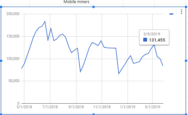 cechv2's tweet photo. @electroneum Lets get celebrate we are now at 90K #cloudminers more for those who still beleive that 0.5$ per month can change the WORLD :D join us too rest data in my excel - drop from Start of March 2019 due to #KYC #AML over 40k miners #ETN $ETN #Electroneum was blocked https://t.co/1F3lc7CWIZ