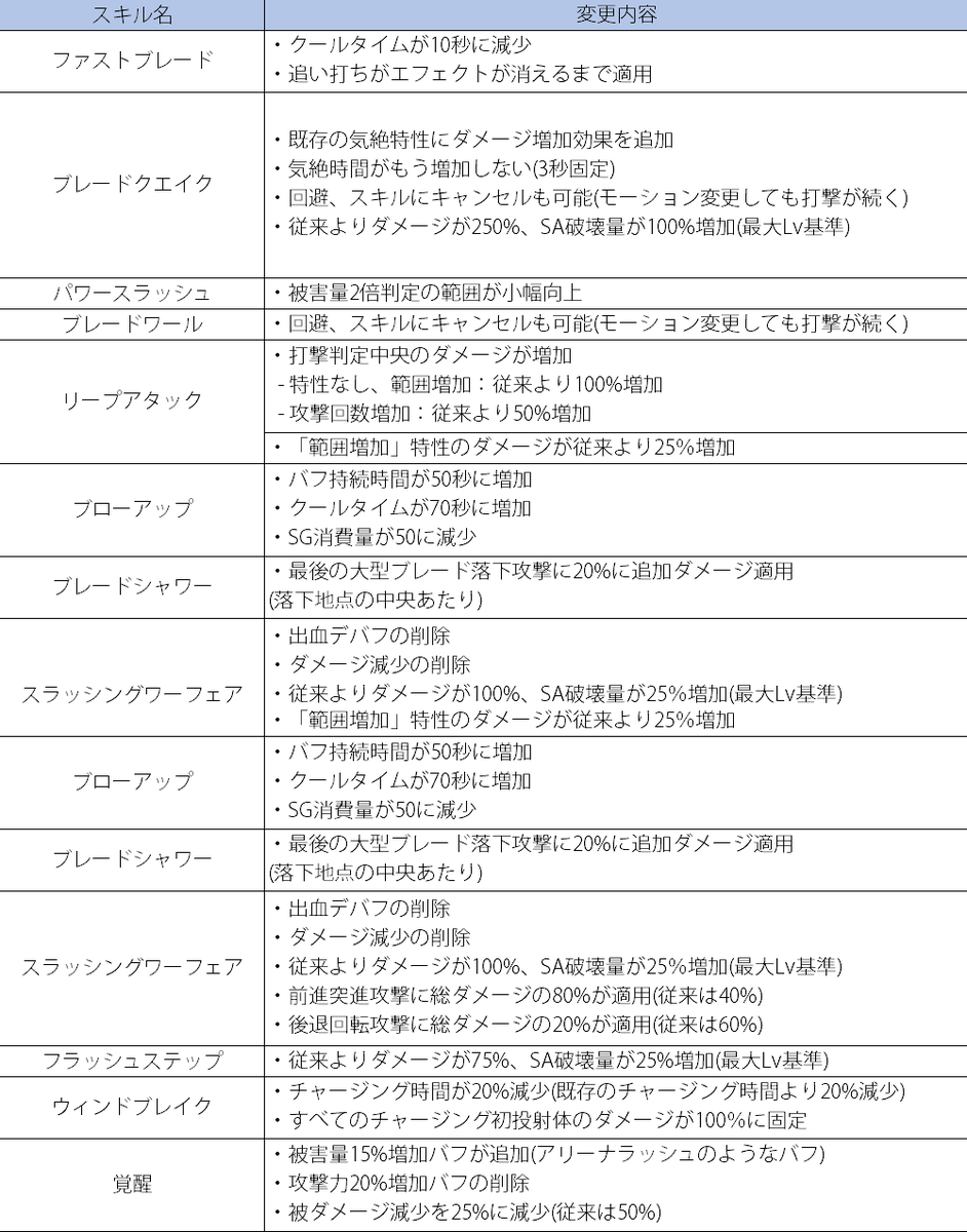 Bp Lord Soulworkerkr Twitterissa ソウルワーカー Kr 3月27日定期メンテナンス内容 和訳版 キャラクター 1 ハル エスティア スキル調整 モーション変更 モデリング修正 会話イラスト変更 2 チイ アルエル ヒットサウンドの改善 3 ステラ