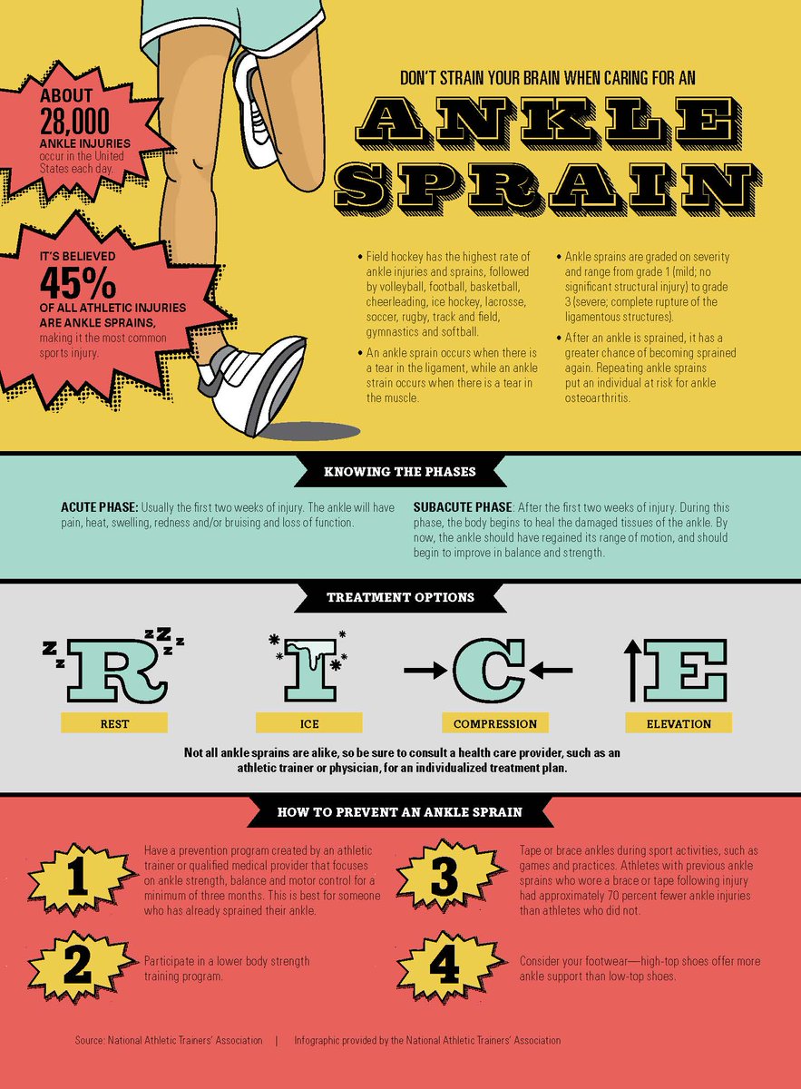 ksuflightplan's tweet photo. Do you know the difference between ankle sprains and strains? Also, there are things you can do to help prevent them. #GoKSUOwls https://t.co/hcZNIwduEt