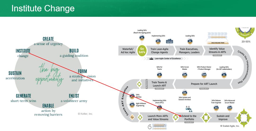i360tech's tweet photo. (8/8) Instituting the change requires that you anchor new approaches in the culture. Contact us to discuss how our Agile coaches can help your organization gain the benefits of implementing #Agile &amp; #DevOps practices: https://t.co/d8bCwcCYbL https://t.co/dd686NgGGU