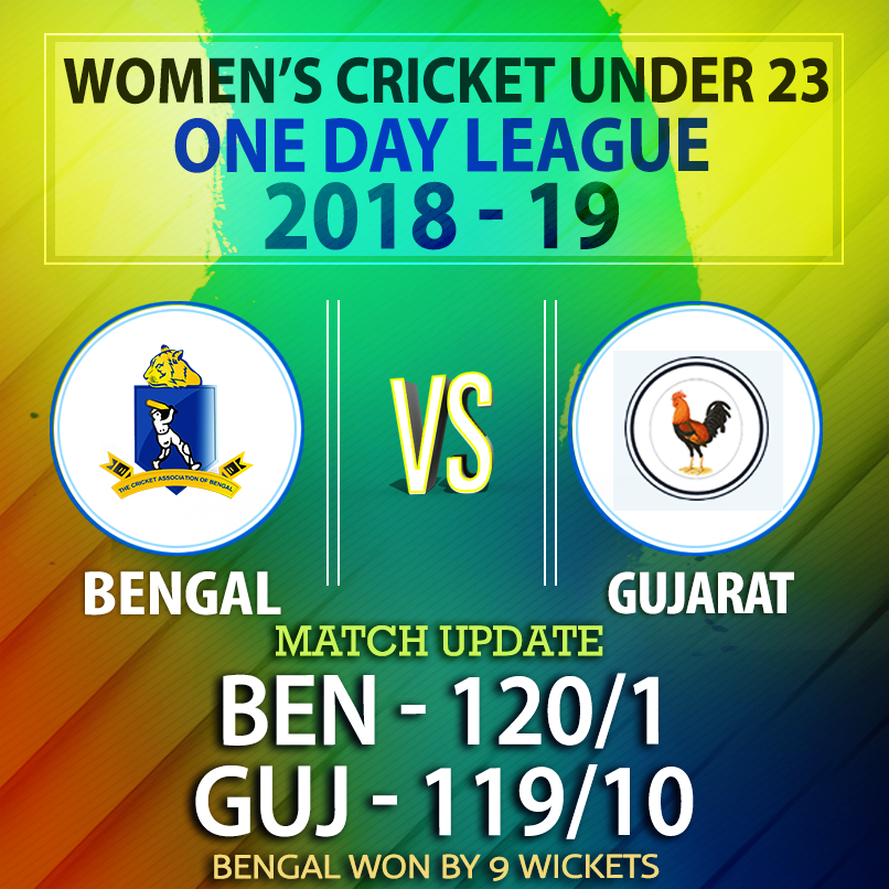 CabCricket's tweet photo. MATCH UPDATE: Bengal v Gujarat - Womens Cricket Under 23 One Day League (2018-19)
#Gujarat -119/10 in 44.1 overs.
#Simran 45(68)
#SAich 4/17, #TSarkar 2/21
#Bengal -120/1 in 29.2 overs.
#Deepti 54*(83), #TSarkar 41*(47)
#HSolanki 1/22
Bengal won by 9 wickets.
#BENvGUJ
#CAB https://t.co/bIzkxts8wV