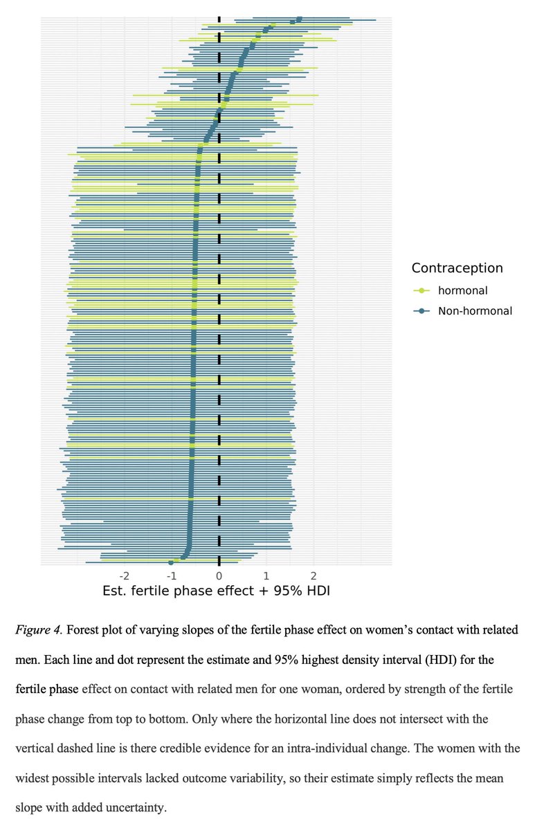 IrisHolzleitner's tweet image. Updated preprint on whether women&apos;s steroid hormone levels track changes in prefs for kin(ship cues) 👉 doi.org/10.1101/192054 Most exciting addition=data from fab @larsPenke lab, also failing to find evidence that women avoid male kin in high-fertility phase of menstrual cycle