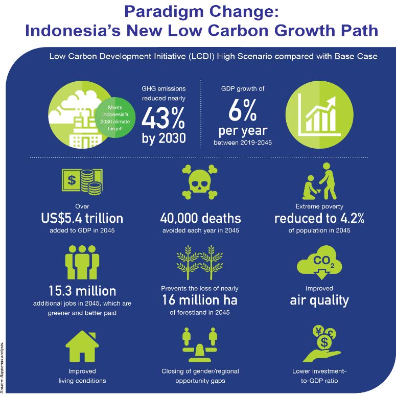 adri_quev's tweet photo. NEW #Indonesia’s Low Carbon Development Initiative. 1st time Indonesia will systematically mainstream low carbon growth into their development planning. An example to the world. #LowCarbonIndonesia report https://t.co/bUNMLFfzX7 https://t.co/kgzKkbqiOp