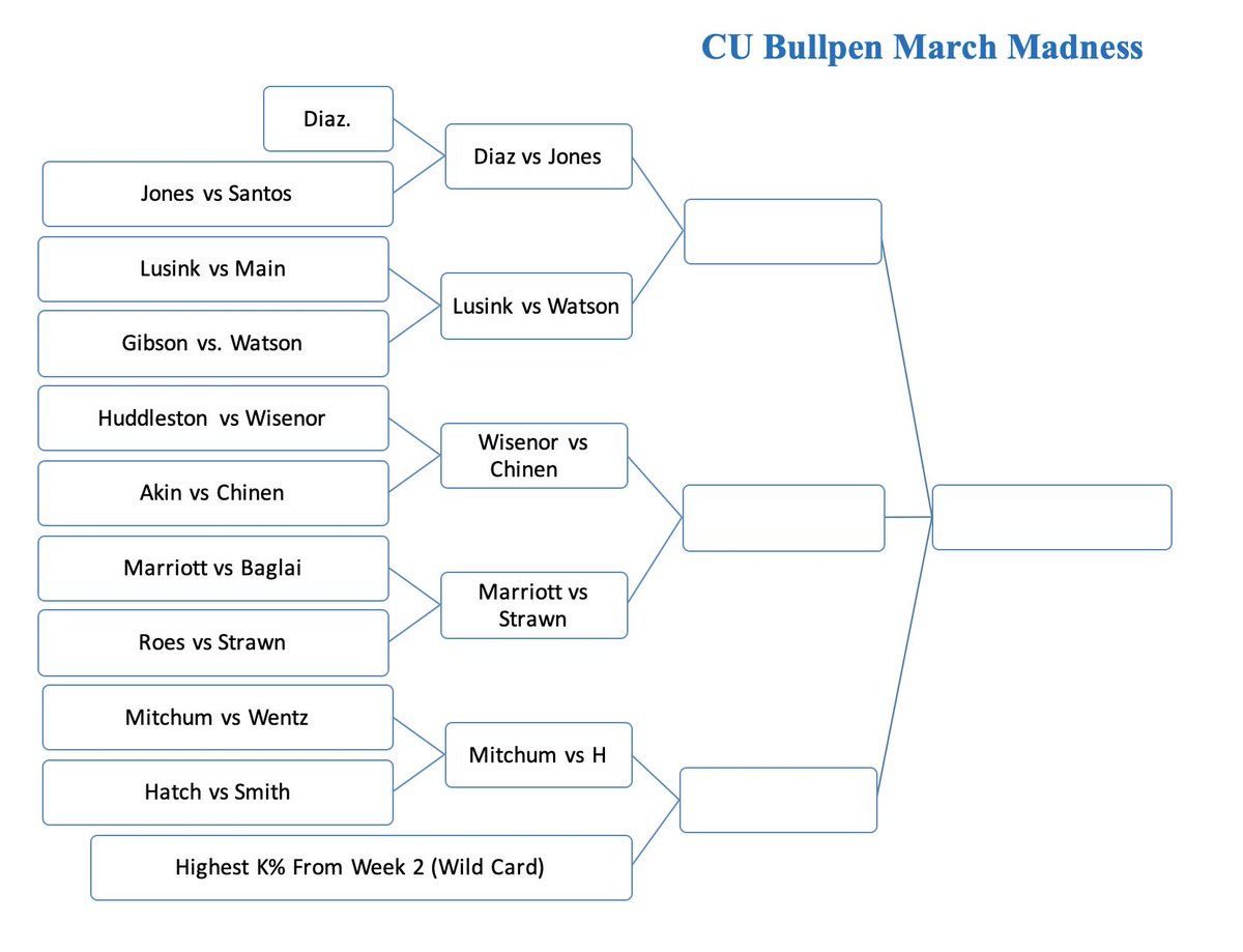 jthrew11's tweet photo. March Madness Bullpen Bracket update. A lot of upsets in the first round, should make for a interesting week. https://t.co/CzZofmYk68