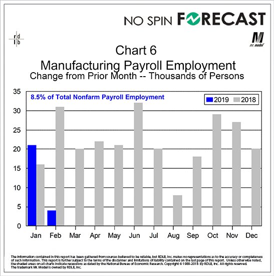 NoSpinForecast's tweet photo. Although Small, Manufacturing Employment Posted Its 19th Consecutive Monthly Rise in February https://t.co/uypvrZ8f3y https://t.co/QGI6YzFdGD