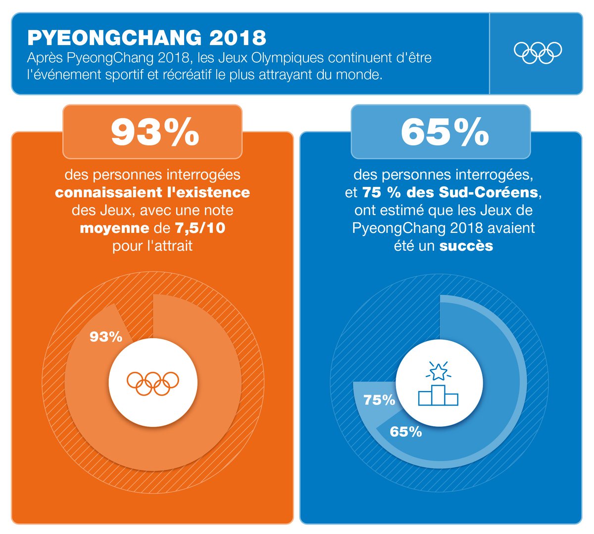 jeuxolympiques's tweet image. The @Olympics continue to be the world’s most appealing sport and entertainment property following @pyeongchang2018 #Infograph #Olympics #IOCEB #Lausanne olympic.org/fr/news/un-enq…