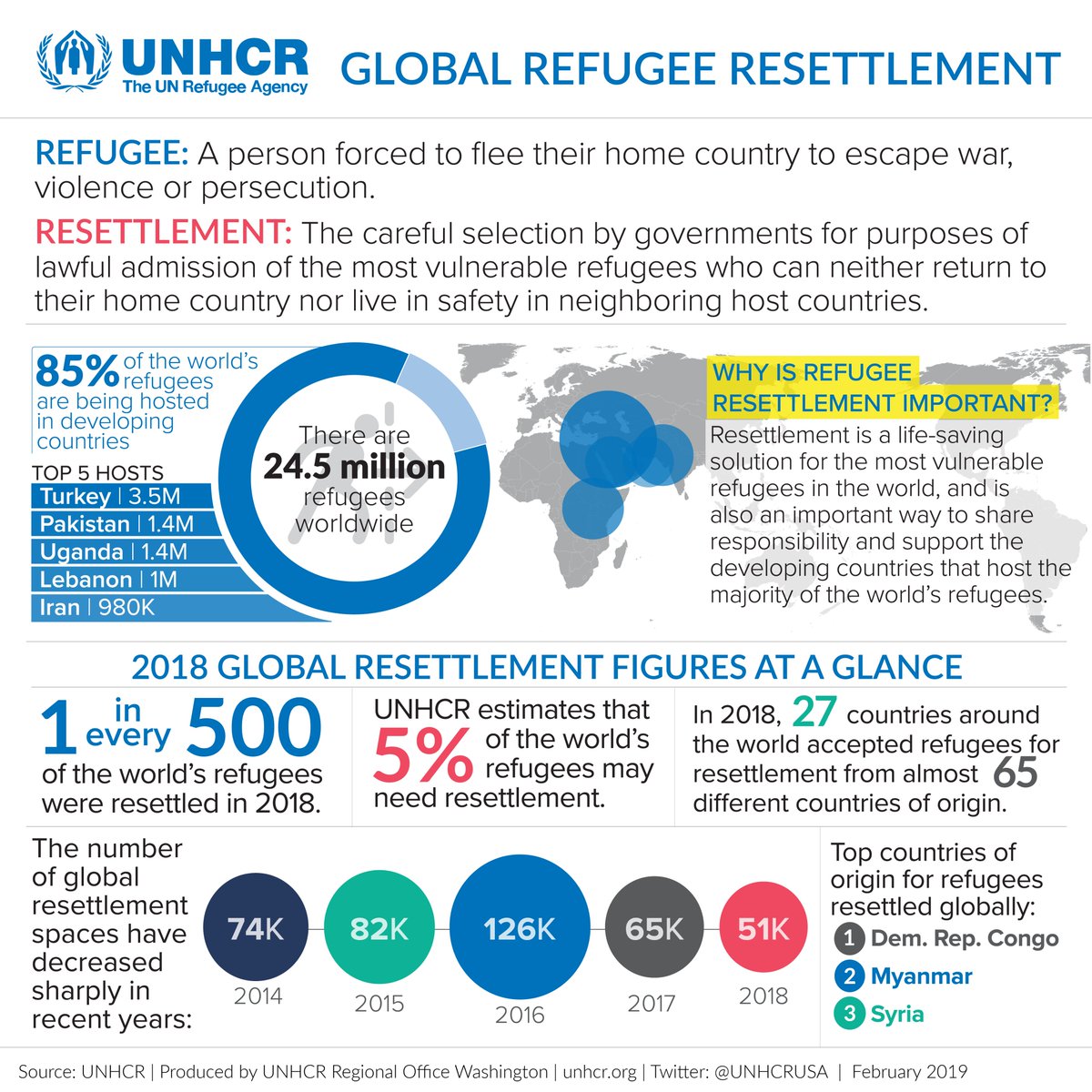 Unhcr United States Twitterren Our Latest Fact Sheet On Refugee