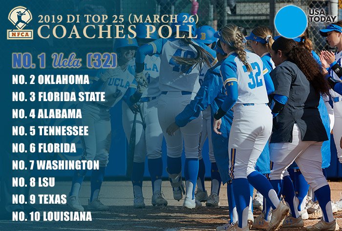 NFCAorg's tweet photo. .@UCLASoftball is our unanimous No. 1 in this week's @USATODAY / NFCA DI Top 25 Coaches Poll #NFCAD1Poll https://t.co/Z5IpmWOd1A https://t.co/fOALNRRTAW