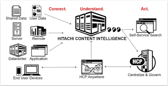 HitachiMobility's tweet photo. More data sources, customized search results &amp; improved UX; just some of the enhancements you’ll find in #Hitachi Content Intelligence v1.4. Learn what else is new: https://t.co/pGSPRHBBGc https://t.co/ERuZSFenCU