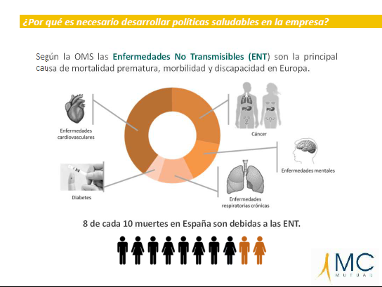 Wellandco's tweet photo. Las Enfermedades No Transmisibles son una de las principales causas de mortalidad. Muchas de ellas se agravan en los puestos de trabajo, por eso es tan importante y necesario llevar una vida saludable 🏃‍♂️

https://t.co/i8SXXbIawk https://t.co/qAAOjzbW3c