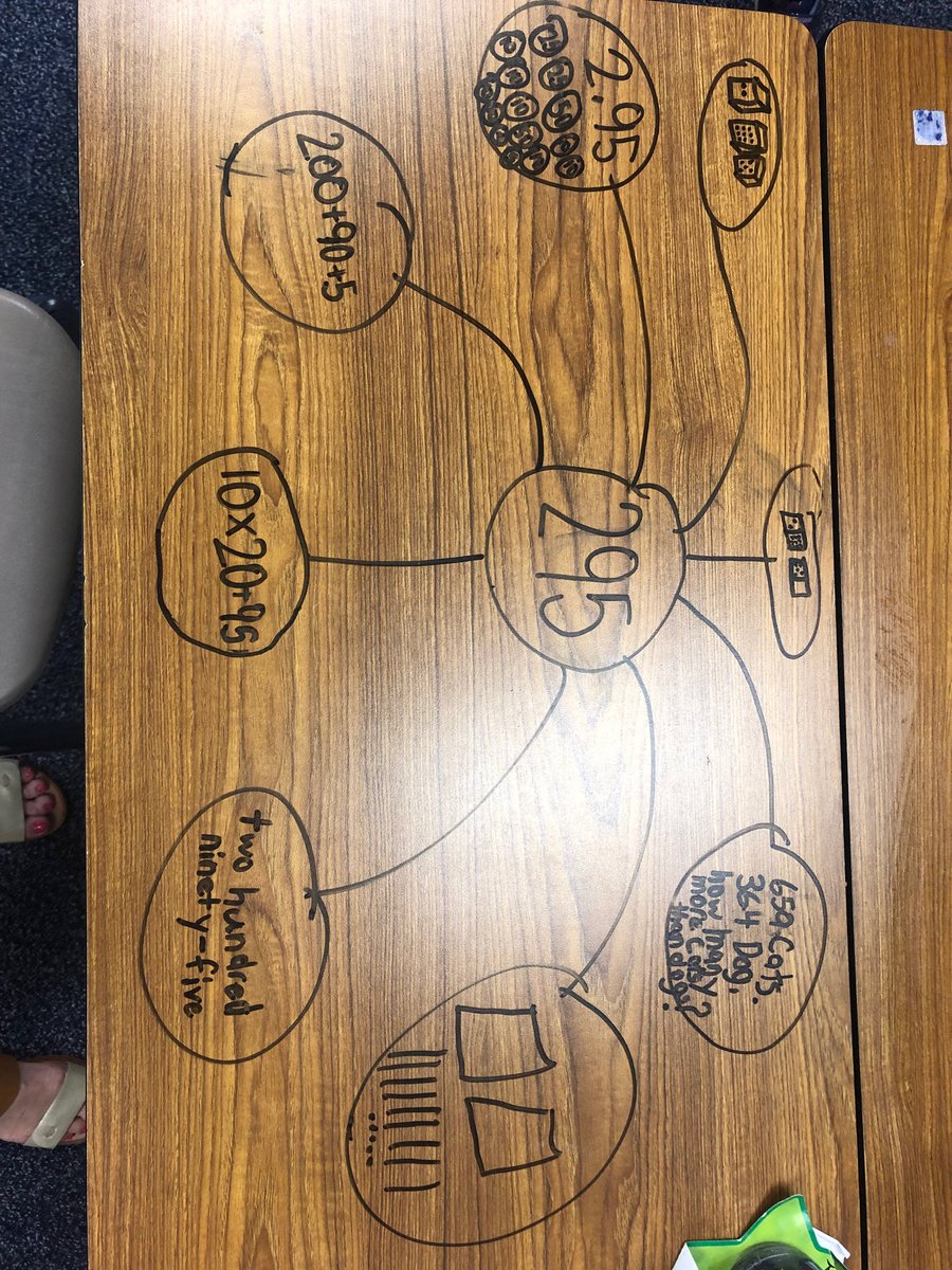 MrsmjStewart's tweet photo. How many ways can a 2nd grader make 295? Many! ⁦@olsonotters⁩ #allenmath https://t.co/0gfZohbgYH