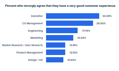 UxHalliday's tweet photo. 🤣😂🤣😂 UX at the bottom of the pile like, "So you're telling me you don't see this mess?" (Clipped from https://t.co/MkMfPWTQHJ Customer Experience Industry Report 2018) https://t.co/IVwfMyKi5F