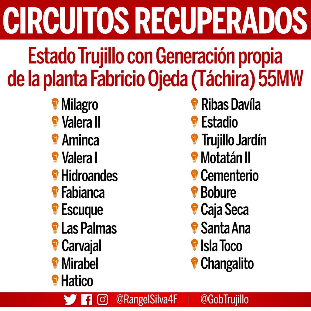 #26Mar Gracias al trabajo de nuestro Gobierno Nacional y los trabajadores y trabajadoras de <a href="/CORPOELECinfo/">Corporación Eléctrica Nacional</a> hemos logrado recuperar en #Trujillo 55 MW para alimentar los circuitos priorizando centros de salud y plantas de distribución de agua potable. #DaTuReporteDeLuz