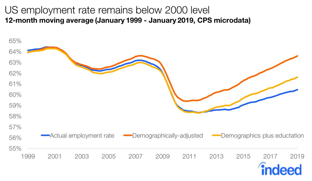 nick_bunker's tweet image. If you hold the population fixed at the average 2000 mix of gender, age, and race, the employment rate is back to 2007 levels and closing in on 2000.

Add education in there and it makes the labor market look much weaker.