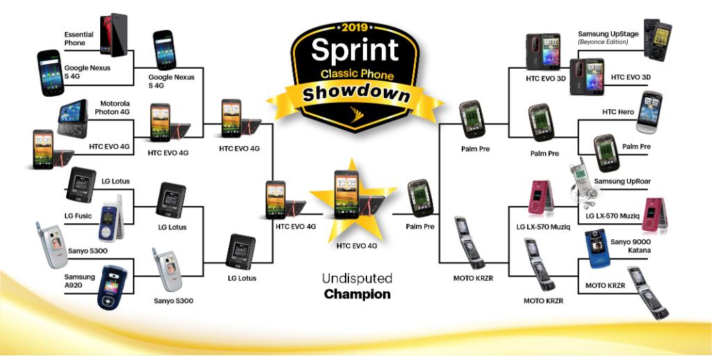 The votes are in … and @Sprint fans have spoken! The winner of the #FavSprintPhone showdown is the … drum roll ... <a href="/HTC/">HTC</a> Evo 4G! Thanks to everyone who voted - this was fun! 🏆 sprint.co/2OrxdTI