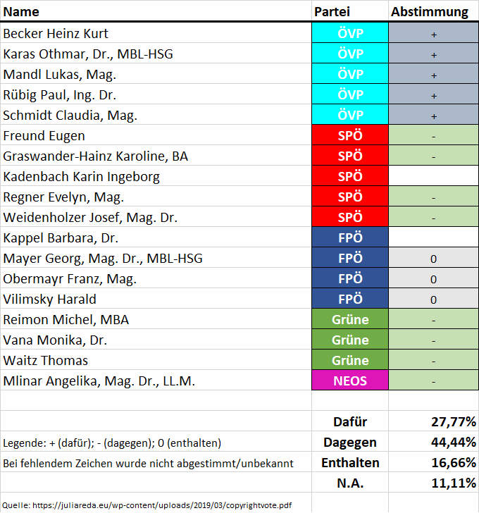 LuKiiTRoX's tweet photo. Die österreichischen Abgeodneten im Überblick. 
So hat #Österreich heute über die #CopyrightDirective mit unter anderem #Uploadfilter abgestimmt. #SaveYourInternet https://t.co/D05WLoVyEh