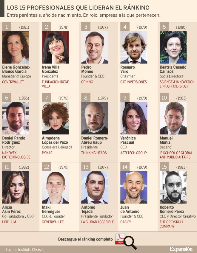 exp_directivos's tweet photo. 100 españoles que serán los líderes económicos del futuro https://t.co/MSF7uaEGDw ✍ @loretoroz 📊 @cesargalera https://t.co/3Zg8jXDyMe