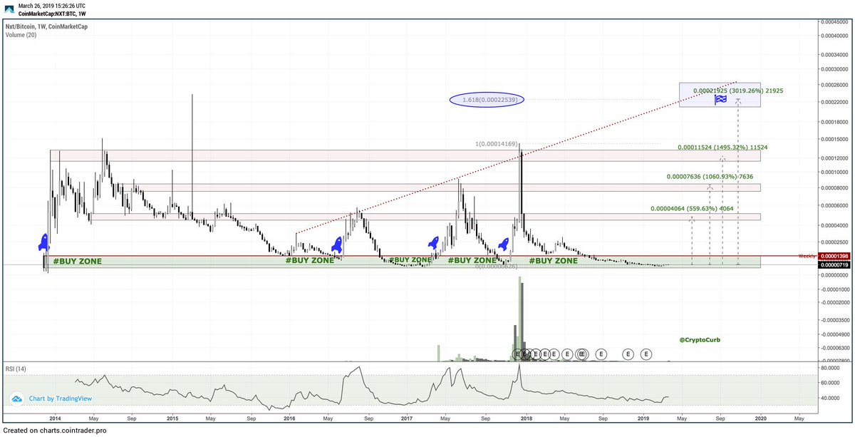CryptoCurb's tweet photo. $NXT

Patiently waiting for a weekly close over 1400 sats. 
Buy zone <1k sats has consistently given >5x rewards over #NXT history.

#WhenAirdrop? @NxtCommunity https://t.co/G4e2G1CkoT