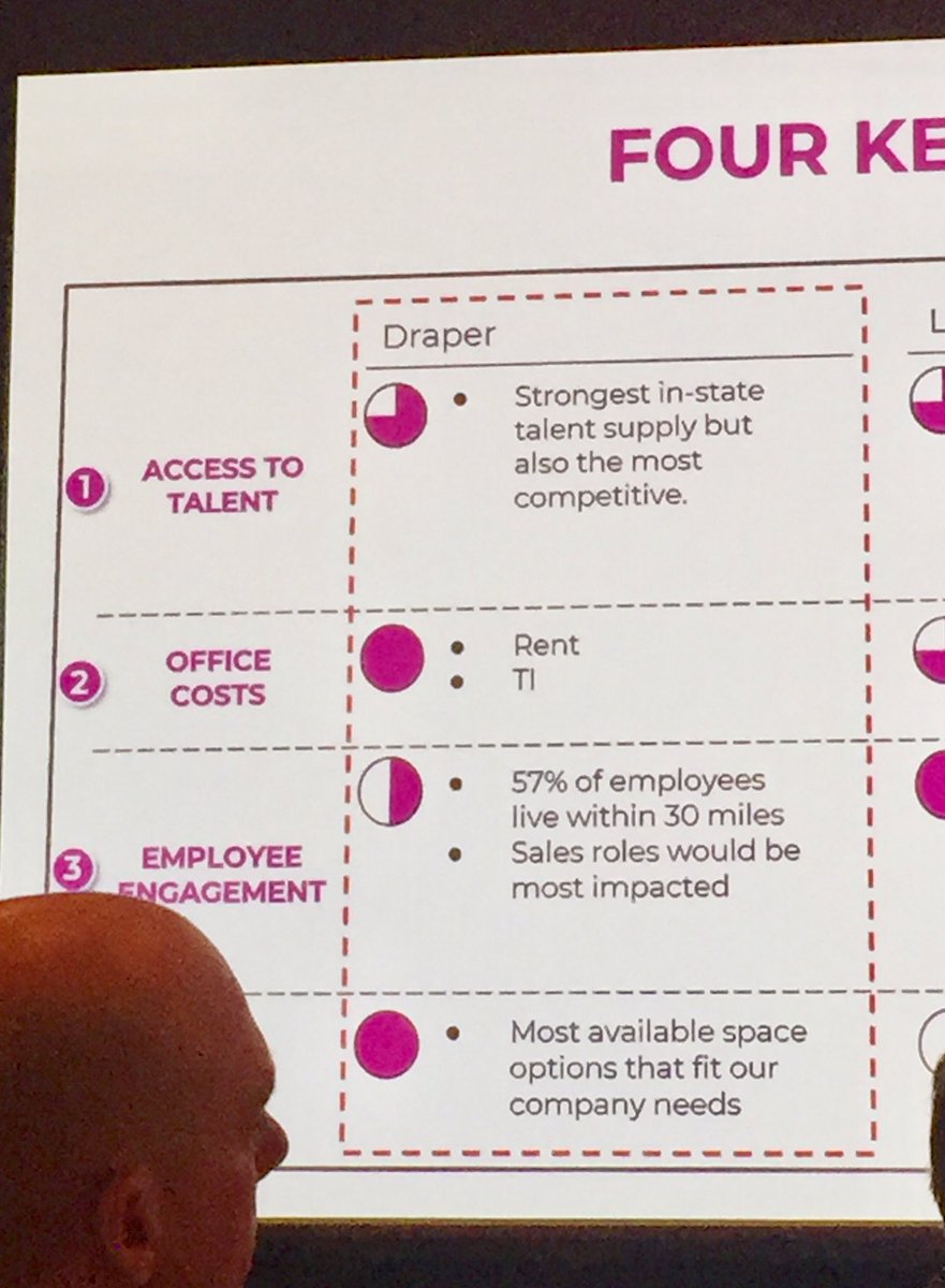 Kylle_MN's tweet photo. To @pluralsight access to talent was most important in US site selection - not incentives. And they used LinkedIn data to determine that talent availability - not a consultant. Very interesting look at tech company decision-making! #SSGSLC https://t.co/jxpiPYHvnj