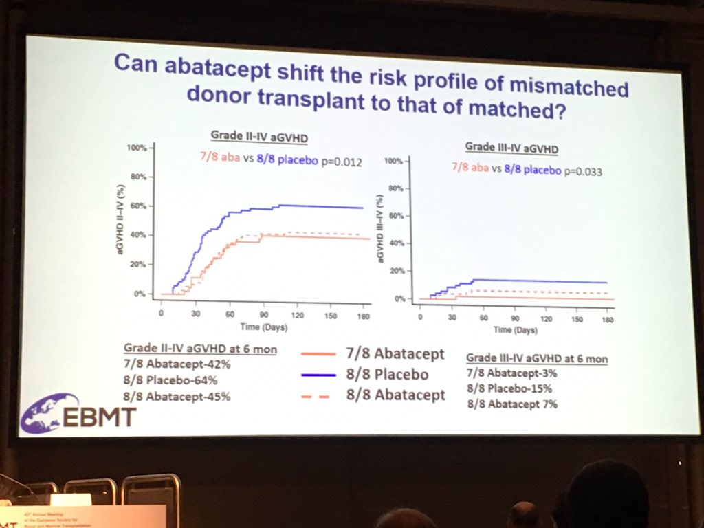 DrTonyTruong's tweet photo. Can #abatacept change the risk profile of mismatched #hsct to that of matched? Yes! 7/8 donor with abatacept has less acute #gvhd and improved DFS vs placebo and similar to 8/8 with abatacept. Dr Qayed @EmoryUniversity #ebmt2019 https://t.co/MQMTNKmJwQ