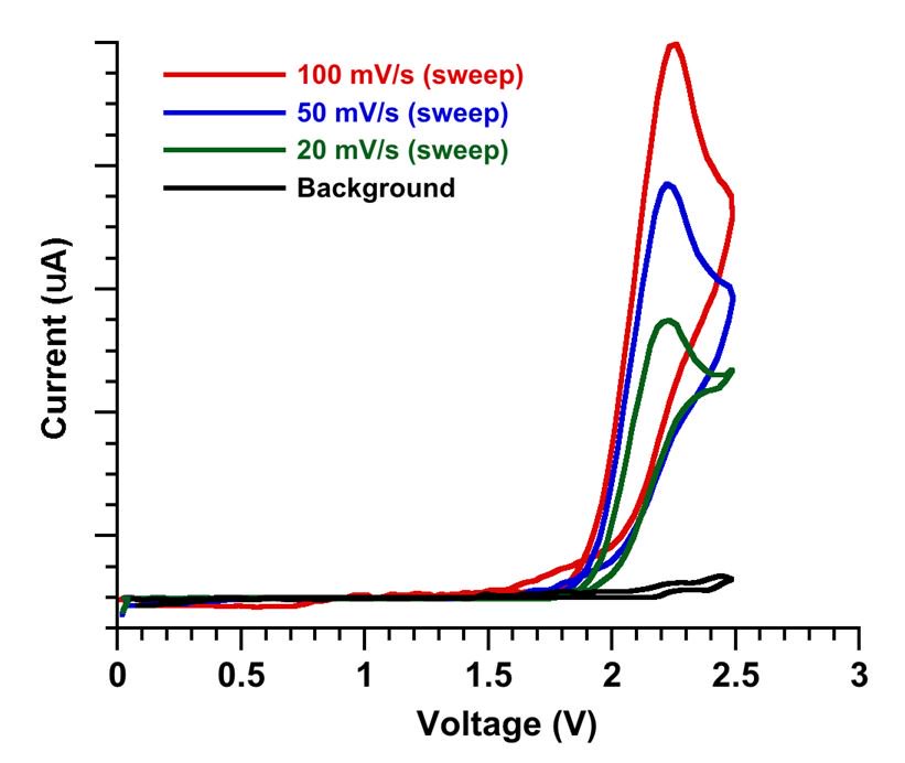 Beautiful #electrochemistry in the making! Cyclic voltammograms directly acquired on the #ElectraSyn courtesy of Dr. Watanabe of #PurdueUniversity, @oasis_nabe, @BaranLabReads, @SongLinLab, @MinteerLab, @KLchemistry, @YaleGCGE, @porco_lab