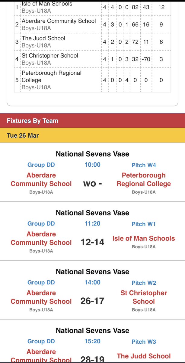 ACSRugbyAcademy's tweet photo. Great day today with the seniors. Tough group as expected but we are really disappointed not to qualify. Some outstanding 7s played yet again. 3 wins and a 14-12 loss seed us come 2nd in the group.
On a positive, no injuries ahead of next Wednesday’s SF! https://t.co/rXrzZyx9ZS