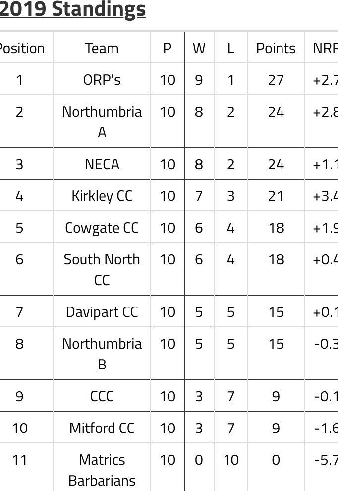 Here is how things stand heading into the final week of games before Finals Day - ORP’s, <a href="/NorthumbriaUCC/">Northumbria University Cricket Club</a> and our very own NECA side already through, but will it be <a href="/KirkleyCC/">Kirkley Cricket Club</a> or <a href="/CowgateCC/">Cowgate CC</a> joining them?