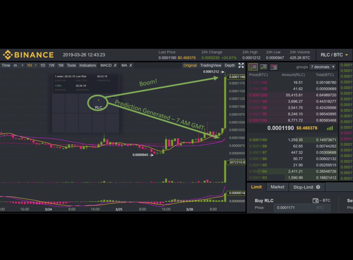 algowavehk's tweet photo. No words, just profit! This morning prediction breaks in an amazing rally!
.
.
.
#cryptocurrency #algowave #endorprotocol #algorithm #trading #profit #bitcoin #ethereum #mining #cryptocurrency #cryptocurrencies #cryptotrading #cryptonews #cryptosignals #binance #bittrex #投資 https://t.co/YFWbeEAzQI