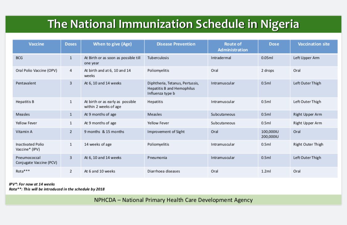 Nphcda Twitterissa Hello Pdorgu This Is The National Immunization Schedule In Nigeria Cholera Vaccine Is Not Available For Routine Immunization In All Public Health Facilities However It Is Available During Campaigns
