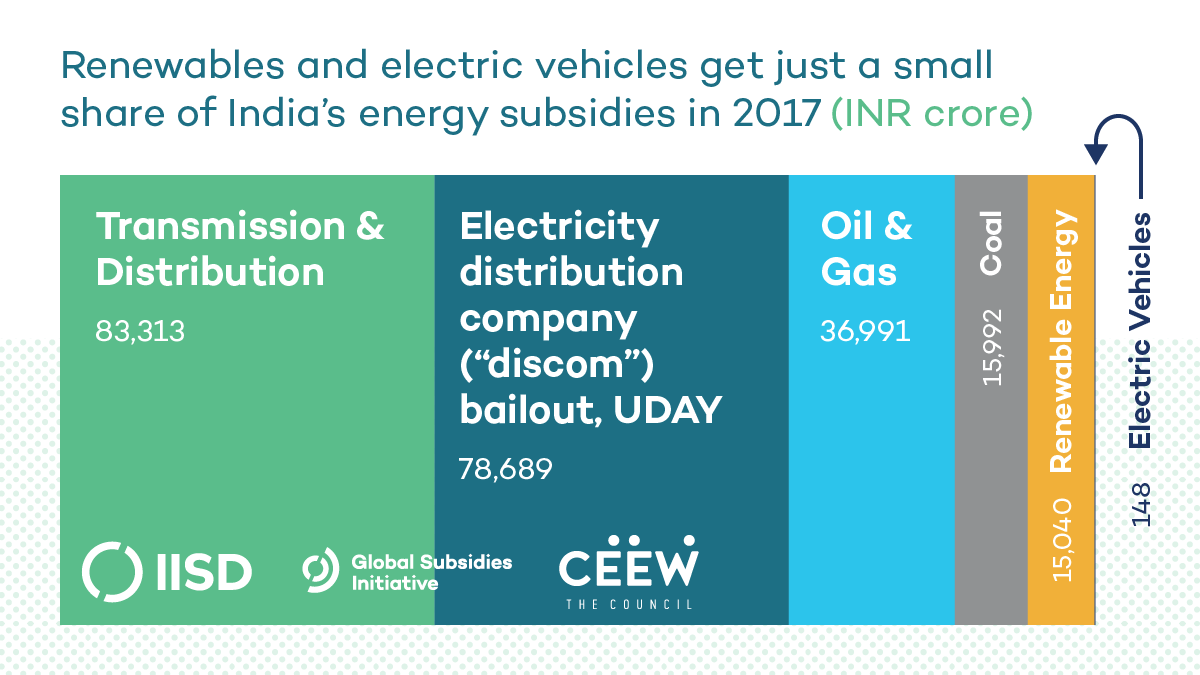IISD_news's tweet photo. What energy proposals do you wish to see announced for the #IndiaElections2019?
Tomorrow follow #IndiaEnergyTransition starting 0930 IST as @globalsubsidies and @CEEWIndia discuss the latest trends: https://t.co/q3GciMtw3V #MappingSubsidies #EndFFS https://t.co/kzlHNhg9To