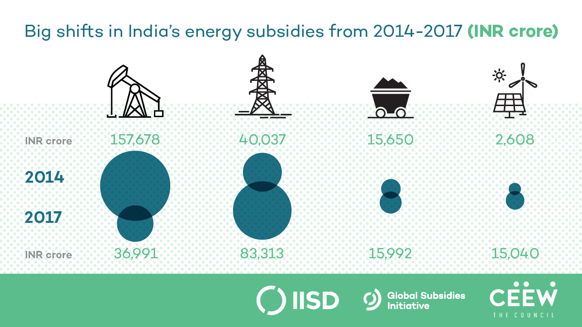 IISD_Energy's tweet photo. How is the Indian Government supporting the energy system? Today @globalsubsidies and @CEEWIndia discuss this pressing issue. Read the latest report https://t.co/14SEorsO2G: #MappingSubsidies, #IndiaEnergyTransition, #EndFFS https://t.co/xc60DOIFiy