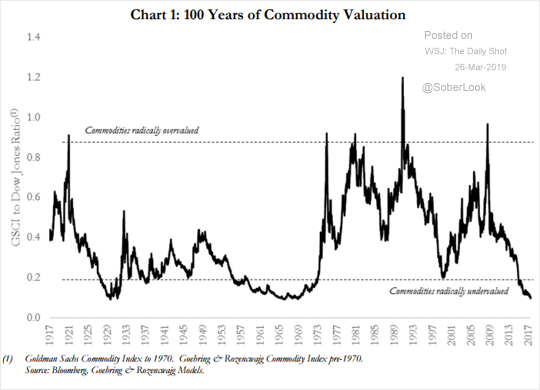 Long Term Commodity Charts
