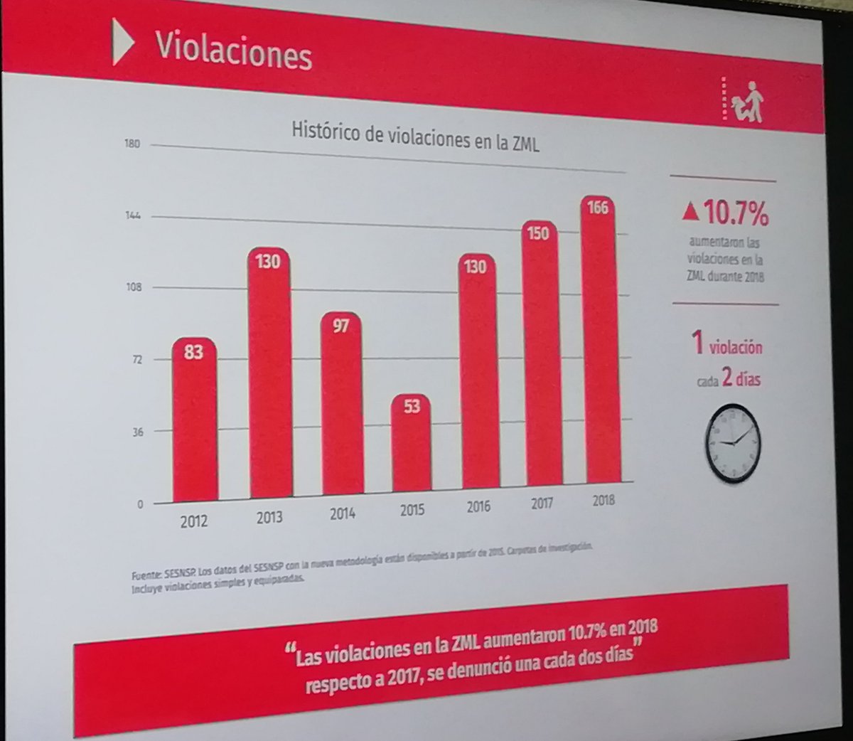 luisamatonm's tweet photo. Contra todo discursos aumenta un 10.7% las violaciones en la zona metropolitana laguna,  una violación cada dos días  @CCILagunaAC https://t.co/yFZAlMAdgF