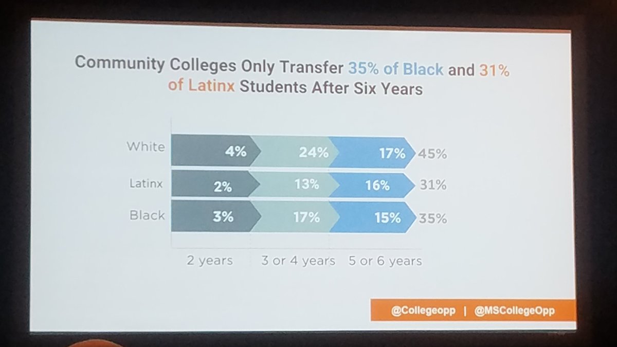 VitaNavis's tweet image. When only 35% of Black and 31% of Latinx students transfer community colleges after 6 years, we know our education system is doing our future workforce a tragic disservice. We feel your passion. Let's change this together. #Vitanavis #CSSO2019