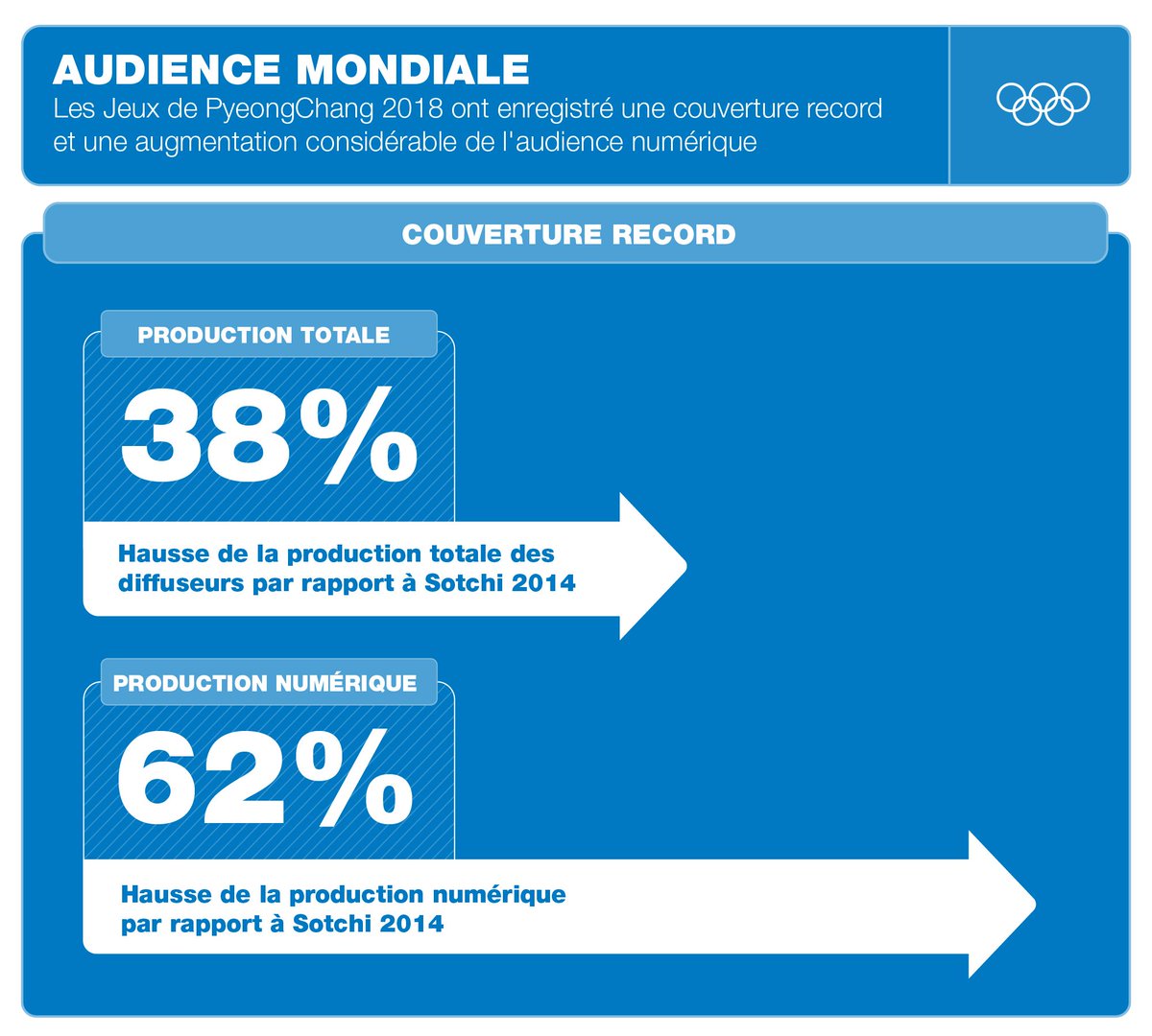 jeuxolympiques's tweet image. .@PyeongChang2018 a enregistré une couverture record et une hausse considérable de l'audience numérique #Infograph #Olympics #IOCEB #Lausanne olympic.org/fr/news/un-enq…