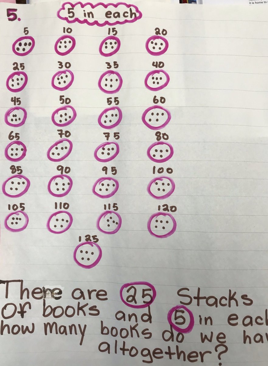 mrspilozzi's tweet image. Begin with the end in mind. We have the answer. What could the word problem be? #differentiation #thinkingaboutmath @OLVMWolverines @HCDSB