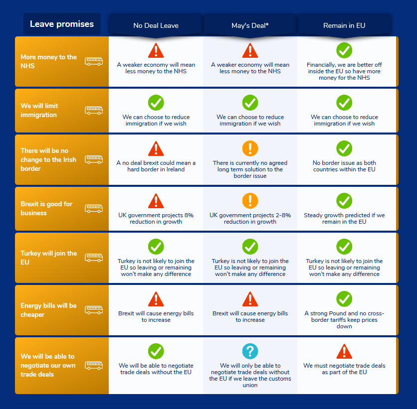 There were a lot of promises from the Leave campaign before the referendum. Does Theresa May's deal satisfy them? Does a No Deal? Find out!
comparethebrexit.com/leave-promises